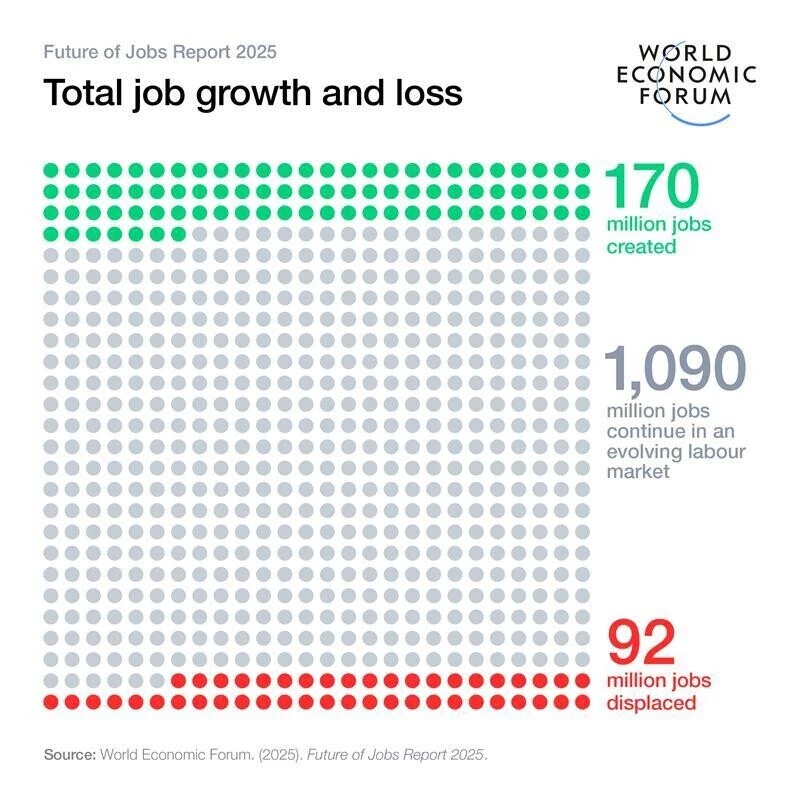 Future of Jobs 2025_ posti di lavoro