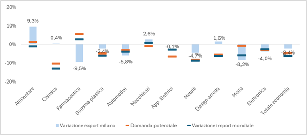 grafico