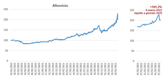 Grafico 8 - Alluminio