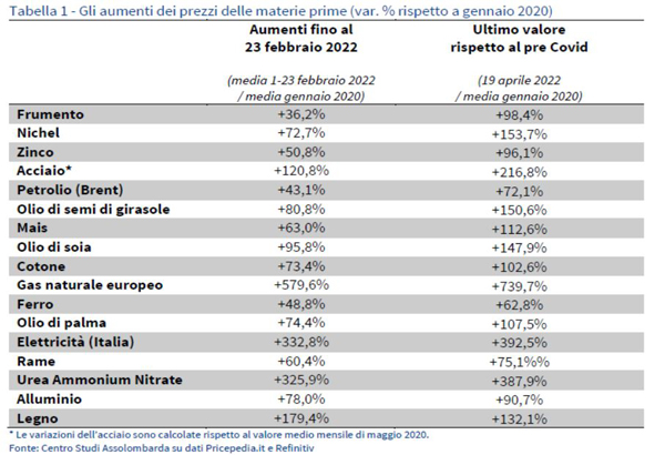 Tabella 1 - Gli aumenti dei prezzi delle materie prime (var % rispetto a gennaio 2020)