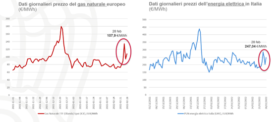 Dati giornalieri prezzo gas naturale europeo ed energia in Italia