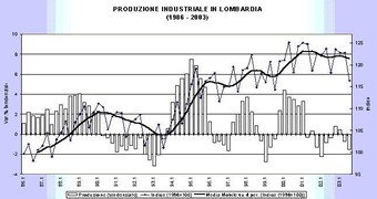 grafico_confindustria_lombardia_1003