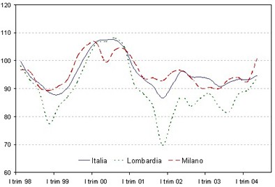 grafico_isae_asso_II trim_2004