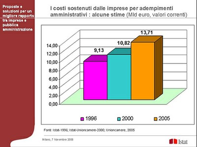 grafico_semplificazione_071106