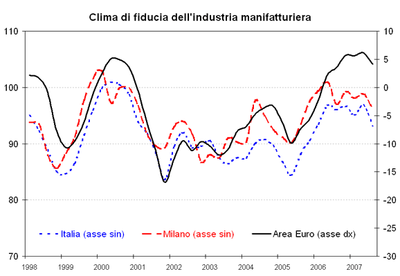 grafico clima di fiducia industria manifatturiera