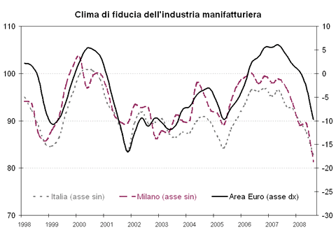 Clima di fiducia - nov 08