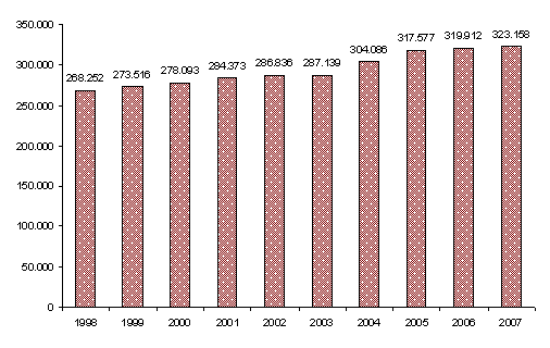 dipendenti 2007