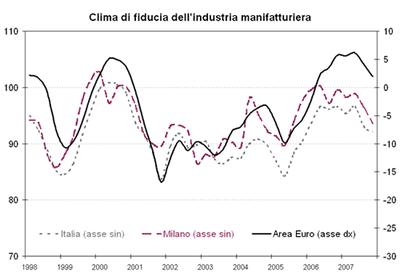 clima fiducia 08.02.08