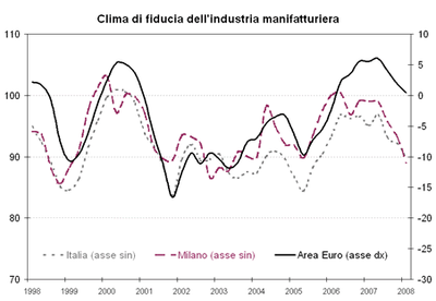 clima di fiducia 12.05.08