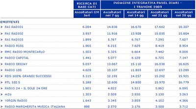 Ascoltatori Radio I bim 2009_1