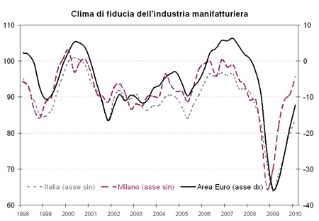 clima fiducia I trim 10