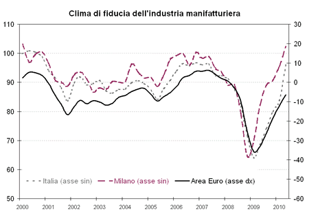 clima di fiducia luglio_2010