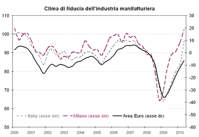 clima di fiducia luglio_2010