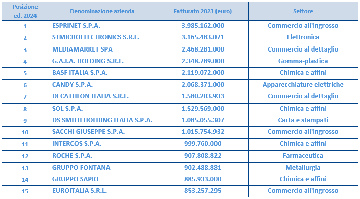 TOP 1000 - 15 imprese per fatturato