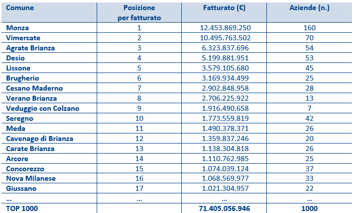 TOP 1000 - Comuni miliardari