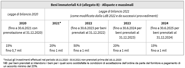 Beni immateriali 4.0